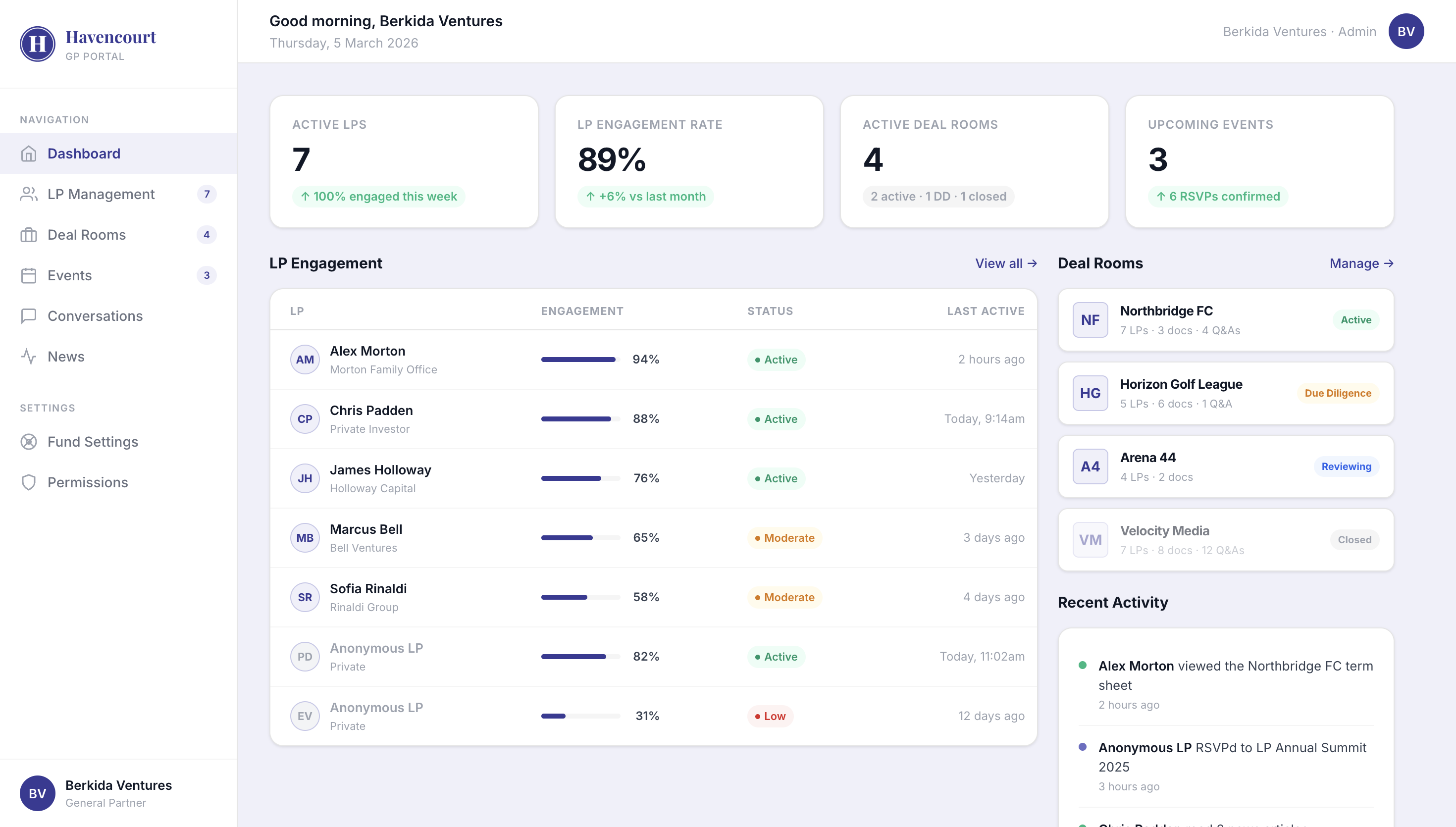 Havencourt GP Dashboard
